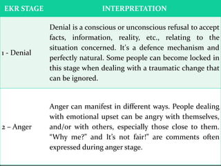 EKR STAGE INTERPRETATION
1 - Denial
Denial is a conscious or unconscious refusal to accept
facts, information, reality, etc., relating to the
situation concerned. It's a defence mechanism and
perfectly natural. Some people can become locked in
this stage when dealing with a traumatic change that
can be ignored.
2 – Anger
Anger can manifest in different ways. People dealing
with emotional upset can be angry with themselves,
and/or with others, especially those close to them.
“Why me?” and It’s not fair!” are comments often
expressed during anger stage.
 