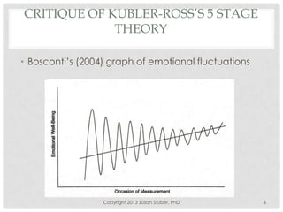 CRITIQUE OF KUBLER-ROSS’S 5 STAGE
THEORY
• Bosconti’s (2004) graph of emotional fluctuations
Copyright 2013 Susan Stuber, PhD 6
 