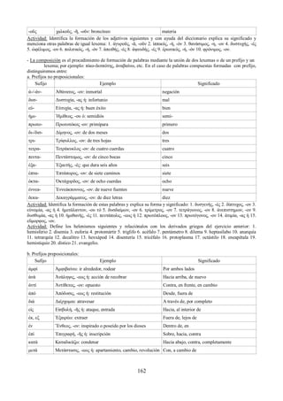 -οῦς χaλκοῦς, -ῆ, -οῦν: broncíneo materia 
Actividad: Identifica la formación de los adjetivos siguientes y con ayuda del diccionario explica su significado y 
menciona otras palabras de igual lexema: 1. ἀγυροῦς, -ᾶ, -οῦν 2. ἱππικός, -ή, -όν 3. θανάσιμος, -η, -ον 4. δυστυχής, -ές 
5. ὠφέλιμος, -ον 6. πολιτικός, -ή, -όν 7. ἀπειθής, -ές 8. ἀψευδής, -ές 9. ἐρωτικός, -ή, -όν 10. φρόνιμος, -ον. 
- La composición es el procedimiento de formación de palabras mediante la unión de dos lexemas o de un prefijo y un 
lexema; por ejemplo: πἰκο-δεσπότης, ἀναβαίνω, etc. En el caso de palabras compuestas formadas con prefijo, 
distinguiremos entre: 
a. Prefijos no preposicionales: 
Sufijo Ejemplo Significado 
ἀ-/-ἀν- Ἀθάνατος, -ον: inmortal negación 
δυσ- Δυστυχία, -ας ἡ: infortunio mal 
εὐ- Εὐτυχία, -ας ἡ: buen éxito bien 
ἡμι- Ἡμίθεος, -ου ὁ: semidiós semi- 
πρωτο- Πρωτοτόκος -ον: primípara primero 
δι-/δισ- Δίμηνος, -ον: de dos meses dos 
τρι- Τρίφυλλος, -ον: de tres hojas tres 
τετρα- Τετράκυκλος -ον: de cuatro cuerdas cuatro 
πεντα- Πεντάστομος, -ον: de cinco bocas cinco 
ἑξα- Ἐξαετής, -ές: que dura seis años seis 
ἑπτα- Ἑπτάπορος, -ον: de siete caminos siete 
ὀκτα- Ὀκτάχορδος, -ον: de ocho cuerdas ocho 
ἐννεα- Ἐννεάκπουνος, -ον: de nueve fuentes nueve 
δεκα- Δεκαγράμματος, -ον: de diez letras diez 
Actividad: Identifica la formación de estas palabras y explica su forma y significado: 1. δυσγενής, -ές 2. δίπτυχος, -ον 3. 
εὐνομία, -ας ἡ 4. ἡμιτάλαντον, -ου τό 5. δυσδαίμων, -ον 6. τρίμετρος, -ον 7. τετράγωνος, -ον 8. ἀνεπιστημων, -ον 9. 
δυσθυμία, -ας ἡ 10. ἡμιθανής, -ές 11. πεντάπολις, -εως ἡ 12. πρωτόπλοος, -ον 13. πρωτόγονος, -ον 14. ἀτιμία, -ας ἡ 15. 
εὔμορφος, -ον. 
Actividad: Define los helenismos siguientes y relaciónalos con los derivados griegos del ejercicio anterior: 1. 
hemisferio 2. disemia 3. euforia 4. protomártir 5. triglifo 6. acéfalo 7. pentámetro 8. dilema 9. heptasílabo 10. anarquía 
11. tetrarquía 12. decalitro 13. hexxápod 14. disentería 15. tricéfalo 16. protoplasma 17. octástilo 18. eneapétala 19. 
hemistiquio 20. dístico 21. evangelio. 
b. Prefijos preposicionales: 
Sufijo Ejemplo Significado 
ἀμφί Ἀμφιβαίνω: ir alrededor, rodear Por ambos lados 
ἀνά Ἀνάληψις, -εως ἡ: acción de recobrar Hacia arriba, de nuevo 
ἀντί Ἀντίθετος, -ον: opuesto Contra, en frente, en cambio 
ἀπό Ἀπόδοσις, -εως ἡ: restitución Desde, fuera de 
διά Διέρχομαι: atravesar A través de, por completo 
εἰς Εἰσβολή, -ῆς ἡ: ataque, entrada Hacia, al interior de 
ἐκ, εξ Ἐξαιρέω: extraer Fuera de, lejos de 
ἐν Ἔνθεος, -ον: inspirado o poseído por los dioses Dentro de, en 
ἐπί Ἐπιγραφή, -ῆς ἡ: inscripción Sobre, hacia, contra 
κατά Καταδικάζω: condenar Hacia abajo, contra, completamente 
μετά Μετάστασις, -εως ἡ: apartamiento, cambio, revolución Con, a cambio de 
162 
 