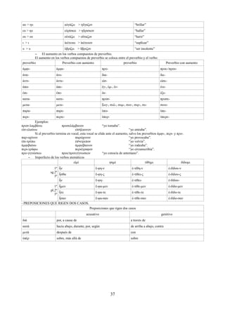 αυ > ηυ αὐγάζω > ηὔγαζον “brillar” 
ευ > ηυ εὑρίσκω > ηὕρισκον “hallar” 
ου > ου οὐτάζω > οὔταζον “herir” 
ι > ι ἱκέτευω > ἱκέτευον “suplicar” 
υ > υ ὑβρίζω > ὕβριζον “ser insolente” 
– El aumento en los verbos compuestos de preverbio. 
El aumento en los verbos compuestos de preverbio se coloca entre el preverbio y el verbo: 
preverbio Preverbio con aumento preverbio Preverbio con aumento 
ἀμφι- ἀμφε- προ- προε-/πρου- 
ἀνα- ἀνε- δια- διε- 
ἀντι- ἀντε- εἰσ- εἰσε- 
ἀπο- ἀπε- ἐγ-, ἐμ-, ἐν- ἐνε- 
ἐπι- ἐπε- ἐκ- ἐξε- 
κατα- κατε- προσ- προσε- 
μετα- μετε- Συγ-, συλ-, συμ-, συν-, συρ-, συ- συνε- 
παρα- παρε- ὑπο- ὑπε- 
περι- περιε- ὑπερ- ὑπερε- 
Ejemplos: 
προσ-λαμβάνω προσελάμβανον “yo tomaba”. 
εἰσ-ελαύνω εἰσήλαυνον “yo entraba”. 
Si el preverbio termina en vocal, esta vocal se elide ante el aumento, salvo los preverbios ἀμφι-, περι- y προ-. 
παρ-οχύνον παρώχυνον “yo provocaba”. 
ἐπι-τρέπω ἐπϟετρεπον “yo volvía”. 
ἀμφιβαίνω ἀμφιέβαινον “yo rodeaba”. 
περι-γράφω περιέγραφον “yo circunscribía”. 
προ-γιγνώσκω προε/προυγίγνωσκον “yo conocía de antemano”. 
– Imperfecto de los verbos atemáticos 
εἰμί φημί τίθημι δίδωμι 
1ª 
sg.2ª 
3ª 
ἦν ἔ-φη-ν ἐ-τίθη-ν ἐ-δίδου-ν 
ἦσθα ἔ-φη-ς ἐ-τίθει-ς ἐ-δίδου-ς 
ἦν ἔ-φη- ἐ-τίθει- ἐ-δίδου- 
1ª 
pl.2ª 
3ª 
ἦμεν ἔ-φα-μεν ἐ-τίθε-μεν ἐ-δίδο-μεν 
ἦτε ἔ-φα-τε ἐ-τίθε-τε ἐ-δίδο-τε 
ἦσαν ἔ-φα-σαν ἐ-τίθε-σαν ἐ-δίδο-σαν 
- PREPOSICIONES QUE RIGEN DOS CASOS. 
Preposiciones que rigen dos casos 
acusativo genitivo 
διά por, a causa de a través de 
κατά hacia abajo, durante, por, según de arriba a abajo, contra 
μετά después de con 
ὑπέρ sobre, más allá de sobre 
37 
 