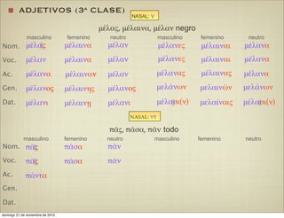 ADJETIVOS (3ª CLASE)
μέλας μέλαινα μέλαν
μέλαν μέλαινα μέλαν
μέλανα μέλαιναν μέλαν
μέλανος μέλαινης μέλανος
μέλανι μέλαινῃ μέλανι
μέλανες μέλαιναι μέλανα
μέλανες μέλαιναι μέλανα
μέλανας μέλαινας μέλανα
μελάνων μελαινῶν μελάνων
μέλασι(ν) μελαίναις μέλασι(ν)
μέλας, μέλαινα, μέλαν negro
masculino femenino neutro masculino femenino neutro
Nom.
Voc.
Ac.
Gen.
Dat.
NASAL: ν
NASAL: ντ
πᾶς, πᾶσα, πᾶv todo
masculino femenino neutro masculino femenino neutro
Nom.
Voc.
Ac.
Gen.
Dat.
πᾶς πᾶσα πᾶν
πᾶς πᾶσα πᾶν
πάντα
domingo 21 de noviembre de 2010
 