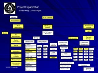 Project Organization
                           Central Artery / Tunnel Project



            Interface                                                   MTA Chairman

           MTA Positions


                    MTA                                                 MTA Project                                                          MTA General
                 Headquarters                                            Director                                                             Counsel

                                                                                                                                                 Legal
                                                                        B/PB Program
Quality
                                                                          Manager
                Risk
             Management
                                                                                                                                               Claims &
                                                        Design                                                       Construction
                                                                                                                                               Changes
                 Public
              Information          Design Chiefs                 Design Mgmt.
                                                                                               Construction                          Construction
                                     Geotech                                       Human        Services                             Management
                 Fiscal                                          Area    Area
                                                                                  Resources
                                     Civil/Structural
                                                                                                 Tech Support
                                                             P.E.        P.E.         Safety                                 Area   Area     Area        Area
                                     Bridge
                                                                                                   Lab
              Accounting             Architecture            P.E.        P.E.                                                R.E.   R.E.      R.E.       R.E.
                                                                                   Cost &
                                     IPCS                    P.E.        P.E.     Schedule           Experts -               R.E.   R.E.      R.E.       R.E.
                Internal                                                                           Means/Methods
                Controls             Traffic Engr.
                                                             P.E.        P.E.                                                R.E.   R.E.      R.E.       R.E.
                                                                                      Metals
                                     Traffic Mgmt.                                                 Closeout/Training
              Procurement                                                                                                    R.E.   R.E.      R.E.       R.E.
                                     Environmental

             Administrative          Rowars                                                      Utility Maint./Cond. T.O.
               Services              Elect./Mech.                                                                                      Contractors
                                                                                                  Special Projects
     © 2009 V. Greiman               Information Tech.
                                                                                                 Maint. of Traffic                              Milestone
                                     Engr. Services                                                                                             Managers
 