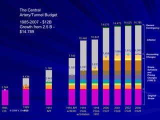 Cost History And Scope Evolution
              The Central
              Artery/Tunnel Budget
              1985-2007 - $12B                                                           14,475 14,625 14,785
                                                                                14,075                           Owners
              Growth from 2.5 B -                                                                                Contingency
              $14.789
                                                           10,468      10,841
                                                                                                                 Inflation




                                                                                         7,886   7,972   8,000
                                                                                 7,658                           Accounting
                                                   7,740                                                         Changes


                                                                        5,810
                                 5,780             5,187    5,597                                                 Scope,
                                                                                                                  Schedule
                                                                                                                  and
                                                                                                                  Pricing
                4,436                    4,317
                                 3,963                                                                            Changes
                         3,708                                                                                    (1982 $)


2,564           3,409

                                                                                                                  Original
                                                                                                                  Scope



1985             1989            1991            1992 APF 1994           1994 2000       2001    2002    2006
                  ICE
 EIS © 2009 V. Greiman           APF             w/NCRC CSU6             CSU6 CSU7       CSU8    CSU8    CSU9
                                                         w/Inflation     1997
                                                                       Rebaseline
 