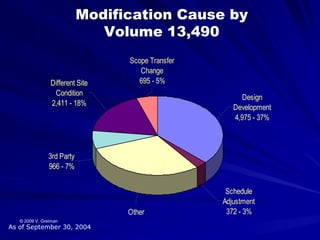 Modification Cause by
                              Volume 13,490
                                 Scope Transfer
                                    Change
                Different Site      695 - 5%
                 Condition
                                                       Design
                2,411 - 18%
                                                     Development
                                                     4,975 - 37%



               3rd Party
               966 - 7%


                                                   Schedule
                                                  Adjustment
                                 Other             372 - 3%
   © 2009 V. Greiman
As of September 30, 2004
 
