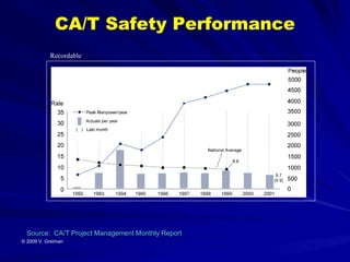CA/T Safety Performance
           Recordable




  Source: CA/T Project Management Monthly Report
© 2009 V. Greiman
 