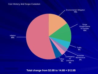 Cost History And Scope Evolution

                                                       Environmental / Mitigation
                                                                15%




                                                                            Scope
                                                                         Growth/Claims
                                                                          & Changes
                                                                             15%


     Inflation
       55%




                                                                      Traffic
                                                                       5%


                                                                   Schedule
                                                      Contingency
                                                                  Maintenance
                                                Other     for
                                                                      3%
                                                 5%    Unknowns
                                                          2%


© 2009 V. Greiman
                     Total change from $2.6B to 14.6B = $12.0B
 