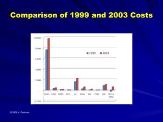 Comparison of 1999 and 2003 Costs




© 2009 V. Greiman
 