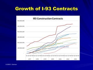 Growth of I-93 Contracts




© 2009 V. Greiman
 