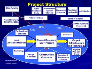 Project Structure
   State Funding                         Public        Government
                                        Relations/       Agency   Community    Regulatory
                                                                                            Joint Venture
                                         Media          Interests  Interests   And Audit


                                     Federal Funding                           Board of Directors
Project Financing
TIF, GANS, GOBs
                                                                                     SHAREHOLDERS
                                                                                       (Taxpayers)
                                               58%                100%
                                      42%
                      Professional
                        Services                                         Insurance


           Input                             Project Company                        Output:
    Labor and Materials                       (CA/T Project)                    Infrastructure
                                                                               and Technology
                                                                                     Right of
                  Technology
                                                                                     Way Con-
                                  Design        Construction                          tracts
                                                                    Operating &
                                 Contracts       Contracts          Maintenance
 1CA/T Project Structure”
                                                                     Contract

  © 2009 V. Greiman
 