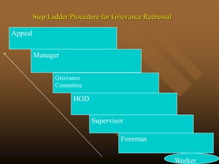 Step Ladder Procedure for Grievance Redressal
Foreman
Supervisor
HOD
Grievance
Committee
Manager
Worker
Appeal
 