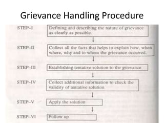 Grievance Handling Procedure
 