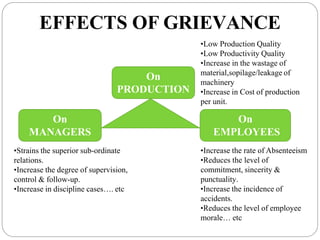 EFFECTS OF GRIEVANCE
On
PRODUCTION
•Low Production Quality
•Low Productivity Quality
•Increase in the wastage of
material,sopilage/leakage of
machinery
•Increase in Cost of production
per unit.
On
EMPLOYEES
•Increase the rate of Absenteeism
•Reduces the level of
commitment, sincerity &
punctuality.
•Increase the incidence of
accidents.
•Reduces the level of employee
morale… etc
On
MANAGERS
•Strains the superior sub-ordinate
relations.
•Increase the degree of supervision,
control & follow-up.
•Increase in discipline cases…. etc
 