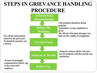STEPS IN GRIEVANCE HANDLING
PROCEDURE
Acknowledge
Dissatisfaction
Define the
Problem
Get the Facts
Analyze & Decide
Follow Up
•The problem should be define
properly.
•Sometimes wrong complaints is
given.
•By effective listening manager can
find out the validity of complaints.
•Get all the information
related to the grievance.
•It should be genuine, not
a fiction.
•Properly analyze all the relevant
fact & incidents and then decide any
conclusion.
•It must be promptly
communicated (follow up)
to the concerned
employee.
 