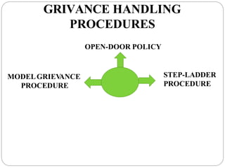 GRIVANCE HANDLING
PROCEDURES
OPEN-DOOR POLICY
STEP-LADDER
PROCEDURE
MODELGRIEV
ANCE
PROCEDURE
 
