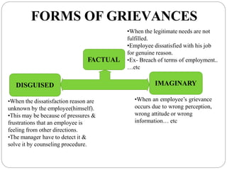 FORMS OF GRIEVANCES
FACTUAL
IMAGINARY
DISGUISED
•When the legitimate needs are not
fulfilled.
•Employee dissatisfied with his job
for genuine reason.
•Ex- Breach of terms of employment..
…etc
•When an employee’s grievance
occurs due to wrong perception,
wrong attitude or wrong
information… etc
•When the dissatisfaction reason are
unknown by the employee(himself).
•This may be because of pressures &
frustrations that an employee is
feeling from other directions.
•The manager have to detect it &
solve it by counseling procedure.
 