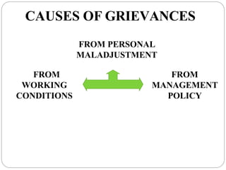 CAUSES OF GRIEVANCES
FROM
WORKING
CONDITIONS
FROM
MANAGEMENT
POLICY
FROM PERSONAL
MALADJUSTMENT
 