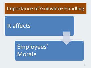 Importance of Grievance Handling
It affects
Employees’
Morale
11
 