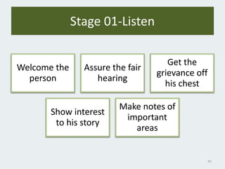 Stage 01-Listen
Welcome the
person
Assure the fair
hearing
Get the
grievance off
his chest
Show interest
to his story
Make notes of
important
areas
41
 