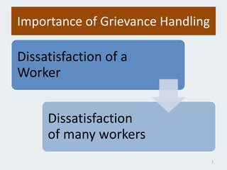 Importance of Grievance Handling
Dissatisfaction of a
Worker
Dissatisfaction
of many workers
7
 