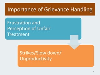 Importance of Grievance Handling
Frustration and
Perception of Unfair
Treatment
Strikes/Slow down/
Unproductivity
8
 