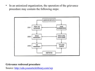• In an unionized organization, the operation of the grievance
procedure may contain the following steps:
Grievance redressal procedure
Source: http://cdn.yourarticlelibrary.com/wp
 