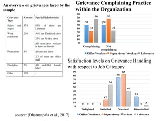 An overview on grievances faced by the
sample
Grievance Complaining Practice
within the Organization
Satisfaction levels on Grievance Handling
with respect to Job Category
source: (Dharmapala et al., 2017).
 