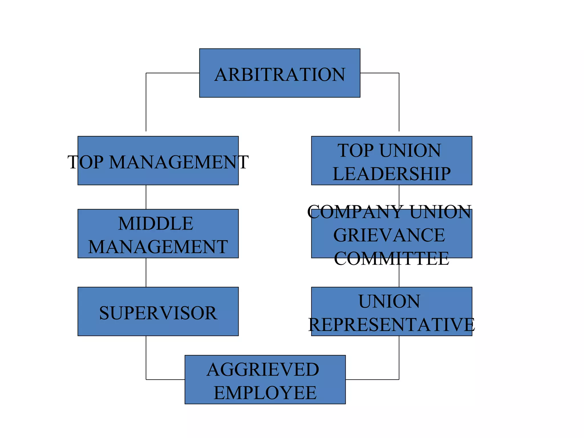 ARBITRATION
AGGRIEVED
EMPLOYEE
TOP UNION
LEADERSHIP
COMPANY UNION
GRIEVANCE
COMMITTEE
TOP MANAGEMENT
MIDDLE
MANAGEMENT
UNION
REPRESENTATIVE
SUPERVISOR
 