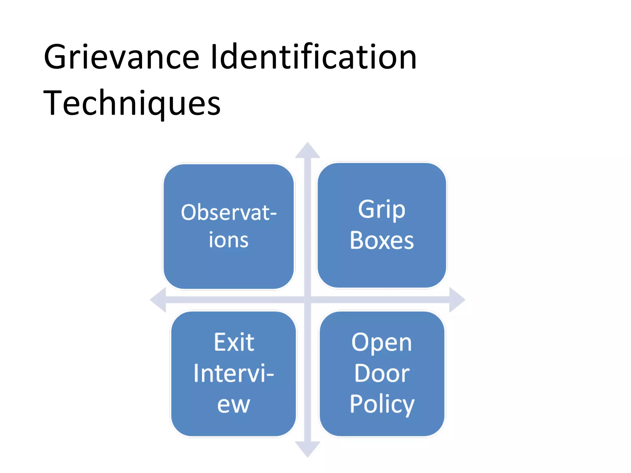 Grievance Identification
Techniques
 