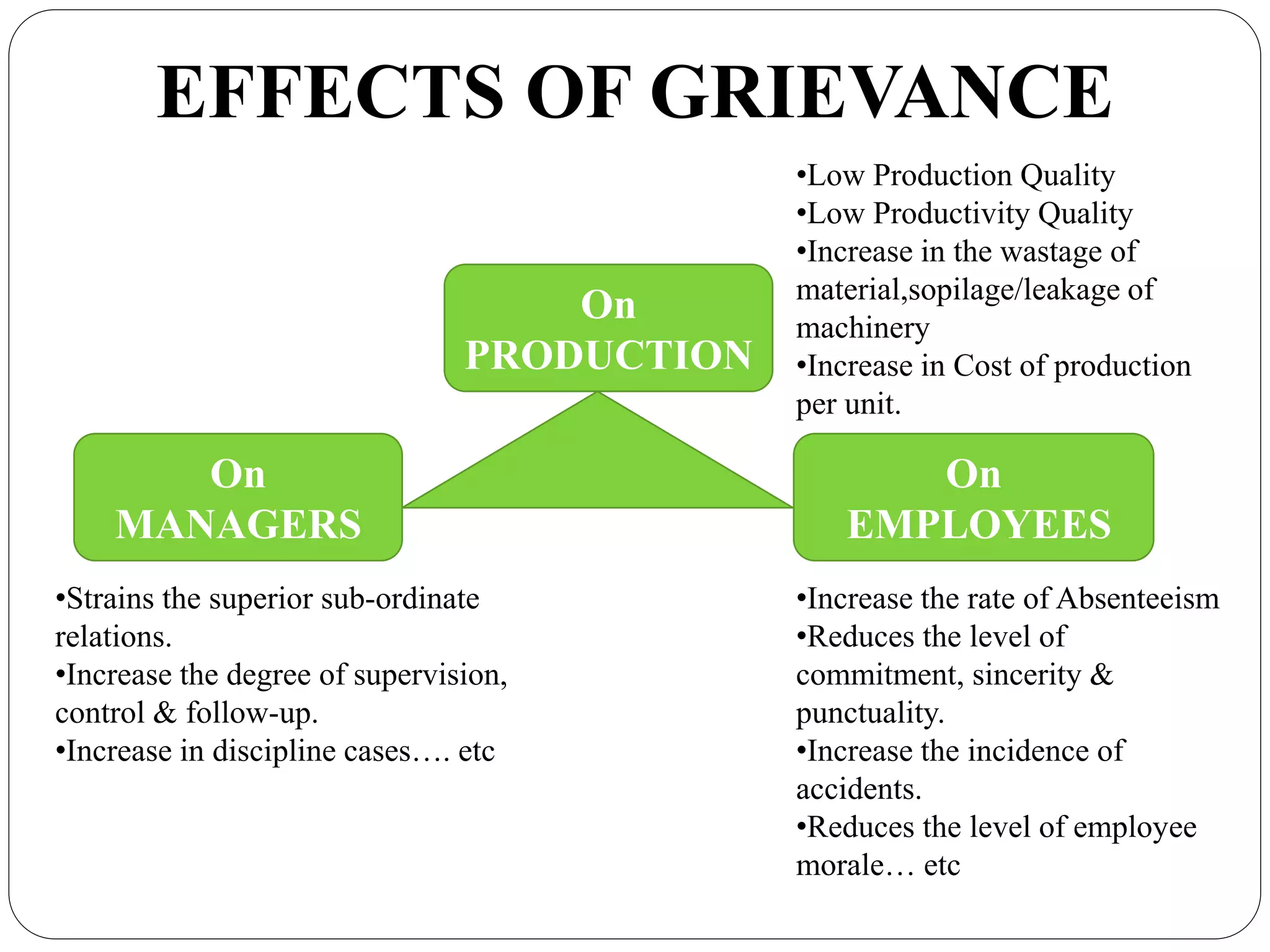 EFFECTS OF GRIEVANCE
On
PRODUCTION
On
EMPLOYEES
On
MANAGERS
•Low Production Quality
•Low Productivity Quality
•Increase in the wastage of
material,sopilage/leakage of
machinery
•Increase in Cost of production
per unit.
•Increase the rate of Absenteeism
•Reduces the level of
commitment, sincerity &
punctuality.
•Increase the incidence of
accidents.
•Reduces the level of employee
morale… etc
•Strains the superior sub-ordinate
relations.
•Increase the degree of supervision,
control & follow-up.
•Increase in discipline cases…. etc
 
