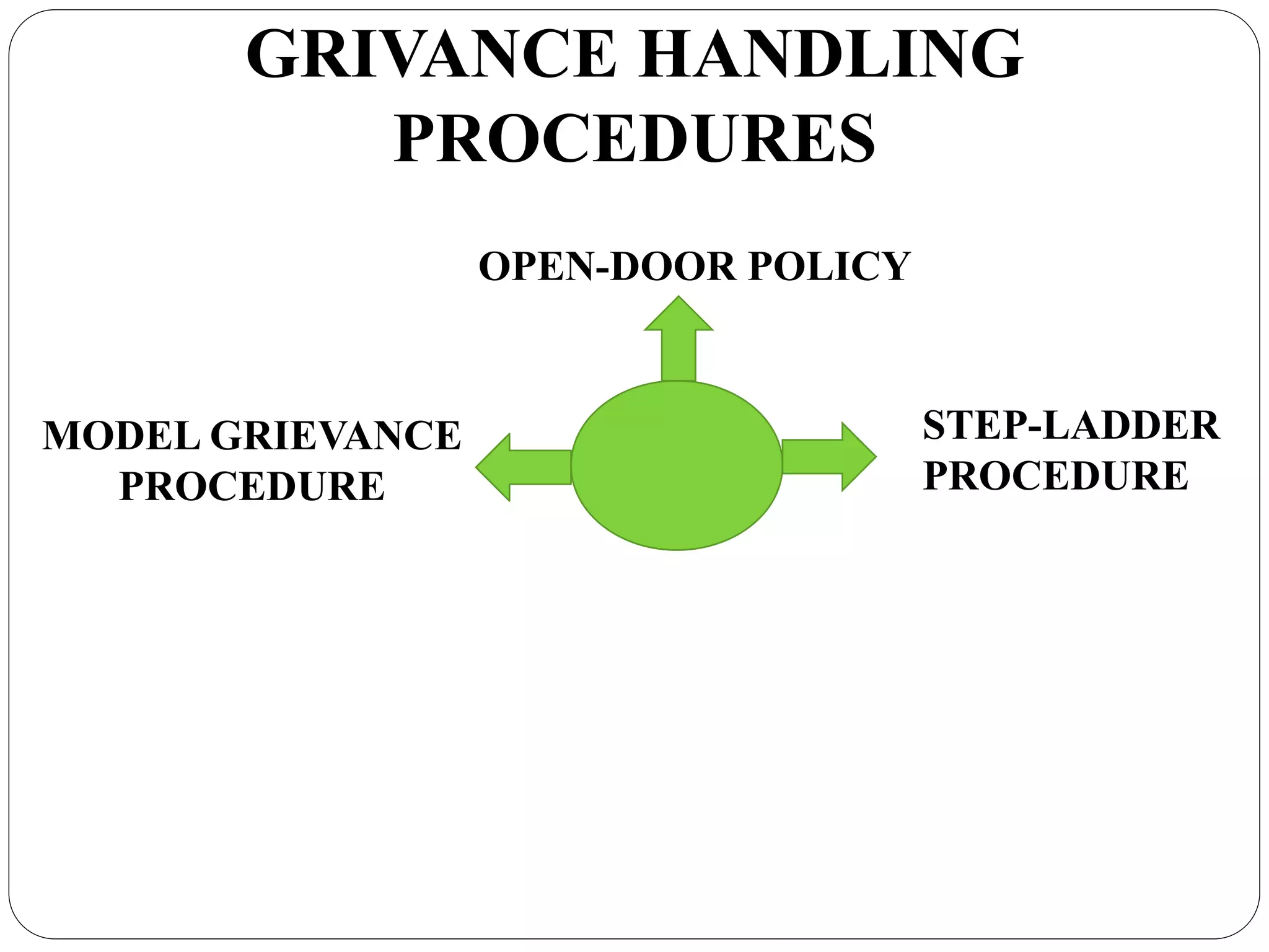 GRIVANCE HANDLING
PROCEDURES
OPEN-DOOR POLICY
STEP-LADDER
PROCEDURE
MODEL GRIEVANCE
PROCEDURE
 