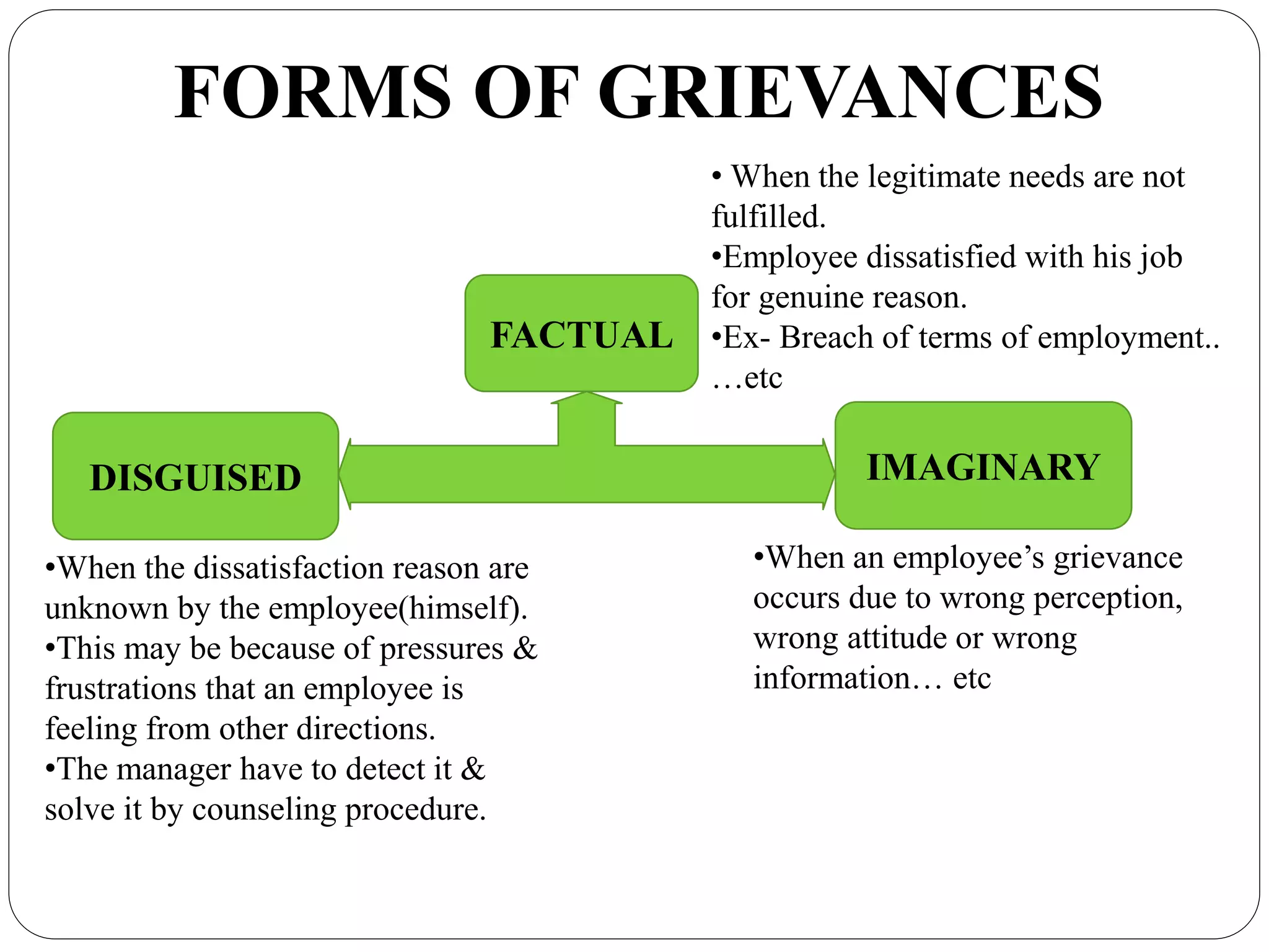 FORMS OF GRIEVANCES
FACTUAL
IMAGINARYDISGUISED
• When the legitimate needs are not
fulfilled.
•Employee dissatisfied with his job
for genuine reason.
•Ex- Breach of terms of employment..
…etc
•When an employee’s grievance
occurs due to wrong perception,
wrong attitude or wrong
information… etc
•When the dissatisfaction reason are
unknown by the employee(himself).
•This may be because of pressures &
frustrations that an employee is
feeling from other directions.
•The manager have to detect it &
solve it by counseling procedure.
 
