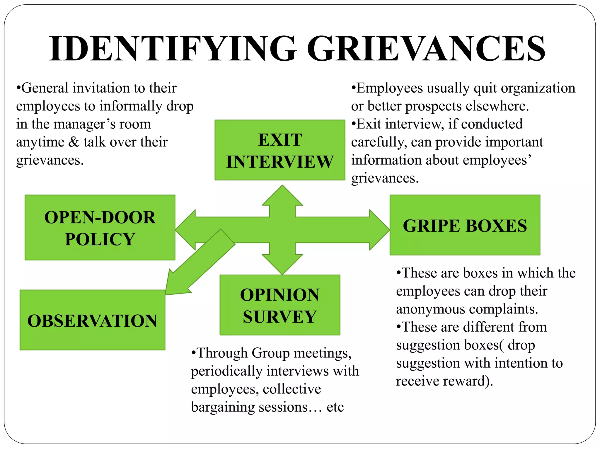 IDENTIFYING GRIEVANCES
EXIT
INTERVIEW
•Employees usually quit organization
or better prospects elsewhere.
•Exit interview, if conducted
carefully, can provide important
information about employees’
grievances.
GRIPE BOXES
•These are boxes in which the
employees can drop their
anonymous complaints.
•These are different from
suggestion boxes( drop
suggestion with intention to
receive reward).
OPINION
SURVEY
•Through Group meetings,
periodically interviews with
employees, collective
bargaining sessions… etc
OPEN-DOOR
POLICY
•General invitation to their
employees to informally drop
in the manager’s room
anytime & talk over their
grievances.
OBSERVATION
 