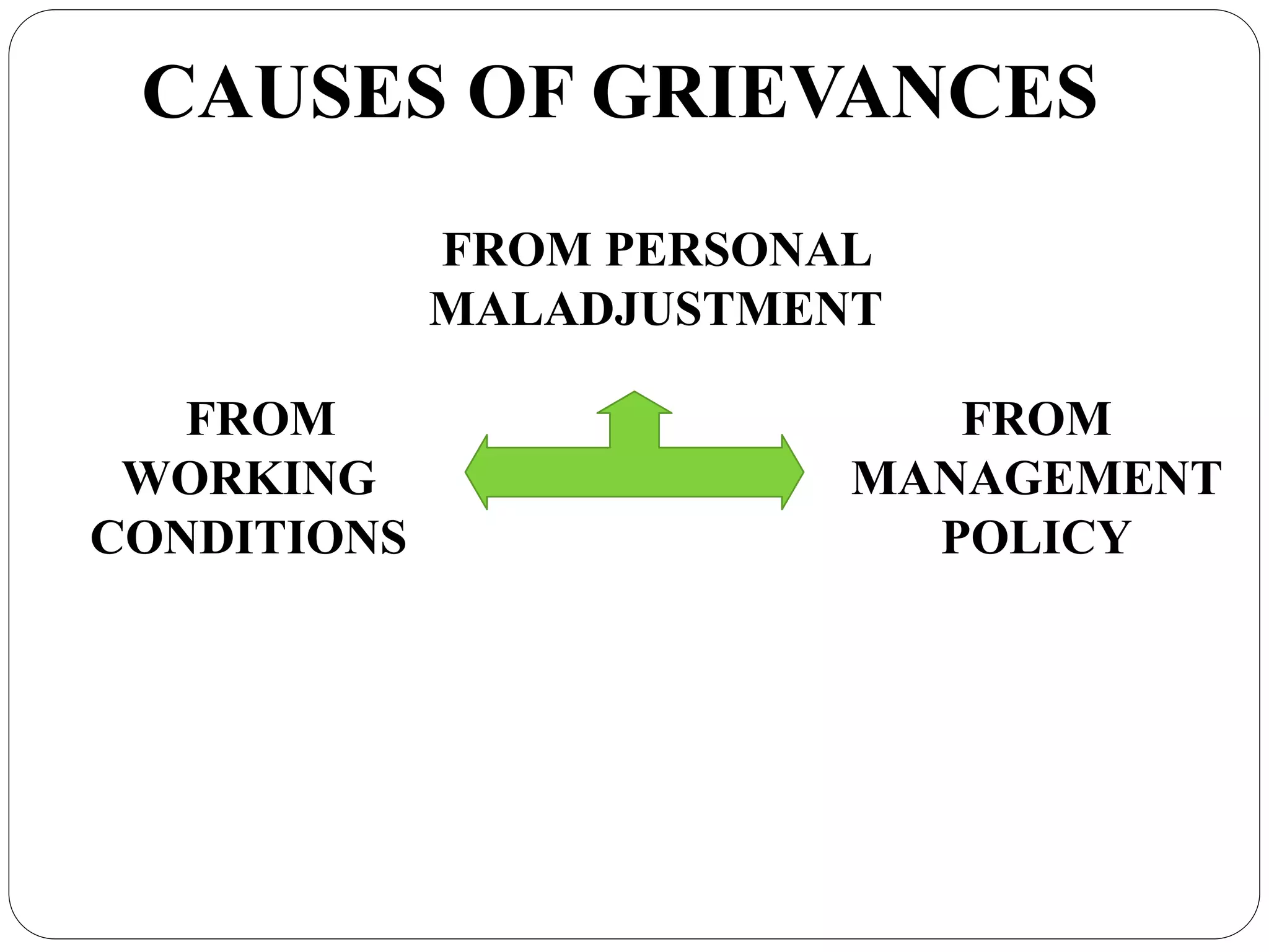 CAUSES OF GRIEVANCES
FROM
WORKING
CONDITIONS
FROM
MANAGEMENT
POLICY
FROM PERSONAL
MALADJUSTMENT
 