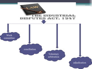 Work 
committee 
conciliation 
Voluntary 
arbitration 
adjudication 
 