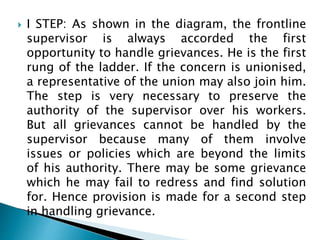  I STEP: As shown in the diagram, the frontline
supervisor is always accorded the first
opportunity to handle grievances. He is the first
rung of the ladder. If the concern is unionised,
a representative of the union may also join him.
The step is very necessary to preserve the
authority of the supervisor over his workers.
But all grievances cannot be handled by the
supervisor because many of them involve
issues or policies which are beyond the limits
of his authority. There may be some grievance
which he may fail to redress and find solution
for. Hence provision is made for a second step
in handling grievance.
 