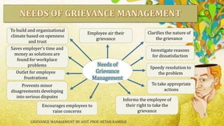 GRIEVANCE MANAGEMENT BY ASST. PROF. KETAN KAMBLE
5
Needs of
Grievance
Management
Employee air their
grievance
Speedy resolution to
the problem
Informs the employee of
their right to take the
grievance
Clarifies the nature of
the grievance
Investigate reasons
for dissatisfaction
Encourages employees to
raise concerns
To take appropriate
actions
Prevents minor
disagreements developing
into serious disputes
Outlet for employee
frustrations
Saves employer’s time and
money as solutions are
found for workplace
problems
To build and organizational
climate based on openness
and trust
 