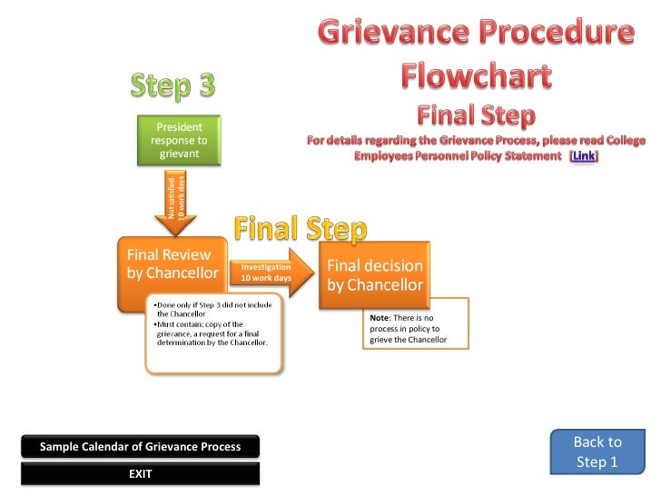 Workplace Grievance Procedure Flow Chart