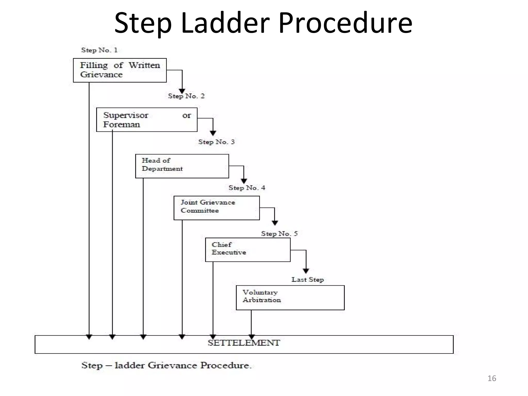 Step Ladder Procedure

16

 