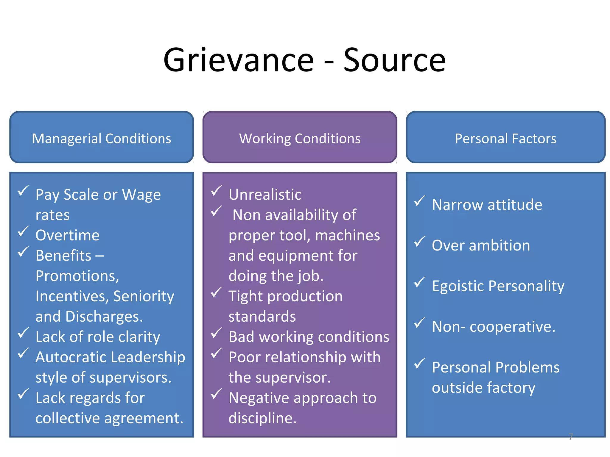 Grievance - Source
Managerial Conditions

Working Conditions

 Pay Scale or Wage
rates
 Overtime
 Benefits –
Promotions,
Incentives, Seniority
and Discharges.
 Lack of role clarity
 Autocratic Leadership
style of supervisors.
 Lack regards for
collective agreement.

 Unrealistic
 Non availability of
proper tool, machines
and equipment for
doing the job.
 Tight production
standards
 Bad working conditions
 Poor relationship with
the supervisor.
 Negative approach to
discipline.

Personal Factors

 Narrow attitude
 Over ambition
 Egoistic Personality
 Non- cooperative.
 Personal Problems
outside factory
7

 