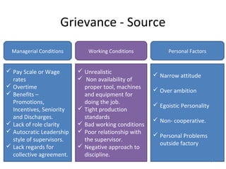 Grievance - Source
Managerial Conditions

Working Conditions

 Pay Scale or Wage
rates
 Overtime
 Benefits –
Promotions...