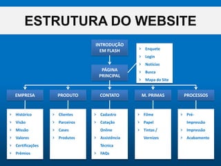 ESTRUTURA DO WEBSITEINTRODUÇÃO EM FLASHEnqueteLoginNotíciasBuscaMapa do SitePÁGINA PRINCIPALEMPRESAPRODUTOCONTATOM. PRIMASPROCESSOSHistóricoVisãoMissãoValoresCertificaçõesPrêmiosClientesParceirosCasesProdutosCadastroCotação OnlineAssistênciaTécnicaFAQsFilmePapelTintas / VernizesPré-ImpressãoImpressãoAcabamento