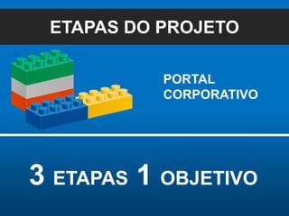 ETAPAS DO PROJETOPORTAL CORPORATIVO3 ETAPAS 1 OBJETIVO