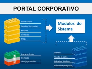 PORTAL CORPORATIVOEnqueteDivulgação OnlineNewsletter (Integração)ClientesUpload de ArquivosGestão de JOBsConteúdoFAQsConteúdoNotícias / InformativoAdministrativoInterfeceGráficaMódulos  do SistemaWEBSITE