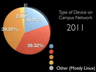 Macintosh OSes
Windows OSes
Mobile Devices
Game Consoles
Other (Mostly Linux)
Type of Device on!
Campus Network
2011
 