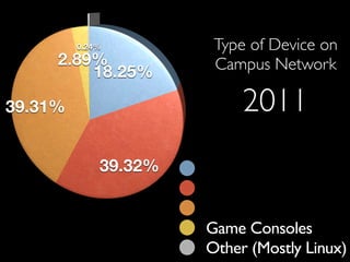 Macintosh OSes
Windows OSes
Mobile Devices
Game Consoles
Other (Mostly Linux)
Type of Device on!
Campus Network
2011
 