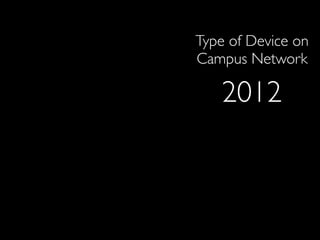 Type of Device on!
Campus Network
2012
 