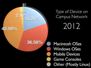 Macintosh OSes
Windows OSes
Mobile Devices
Game Consoles
Other (Mostly Linux)
Type of Device on!
Campus Network
2012
 