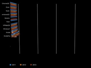 2011 2012 2013
150
69
41
26
19
163
 