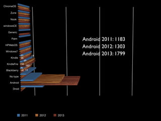 2011 2012 2013
150
69
71
41
Android 2011: 1183
Android 2012: 1303
41
26
Android 2013: 179919
163
13
 