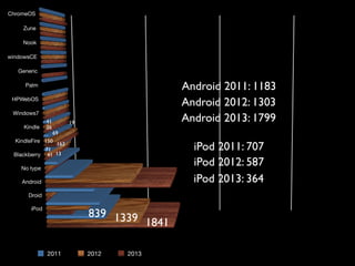 2011 2012 2013
150
69
71
41
Android 2011: 1183
Android 2012: 1303
iPod 2011: 707
iPod 2012: 587
839 1339
41
26
Android 2013: 1799
iPod 2013: 364
1841
19
163
13
 